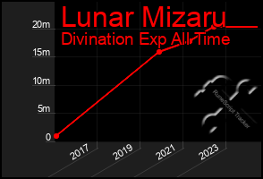 Total Graph of Lunar Mizaru