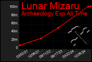 Total Graph of Lunar Mizaru