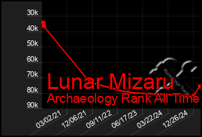 Total Graph of Lunar Mizaru