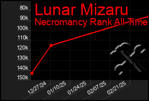 Total Graph of Lunar Mizaru