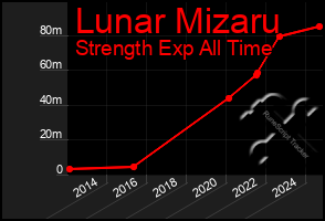 Total Graph of Lunar Mizaru