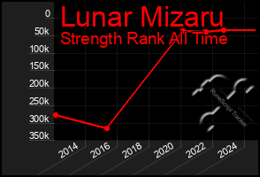 Total Graph of Lunar Mizaru