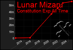 Total Graph of Lunar Mizaru