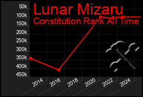 Total Graph of Lunar Mizaru