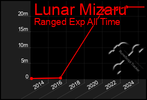 Total Graph of Lunar Mizaru