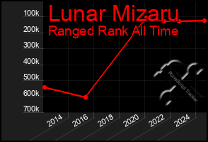 Total Graph of Lunar Mizaru