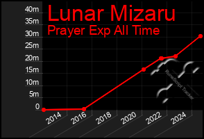 Total Graph of Lunar Mizaru