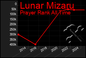 Total Graph of Lunar Mizaru