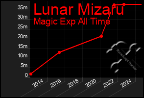 Total Graph of Lunar Mizaru