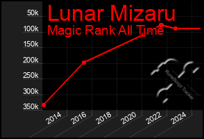 Total Graph of Lunar Mizaru