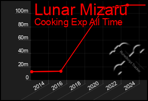 Total Graph of Lunar Mizaru