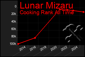 Total Graph of Lunar Mizaru