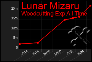 Total Graph of Lunar Mizaru