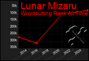 Total Graph of Lunar Mizaru