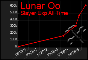 Total Graph of Lunar Oo