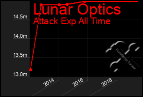 Total Graph of Lunar Optics