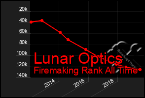 Total Graph of Lunar Optics