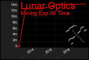 Total Graph of Lunar Optics