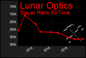 Total Graph of Lunar Optics