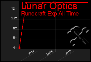 Total Graph of Lunar Optics