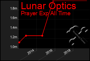 Total Graph of Lunar Optics