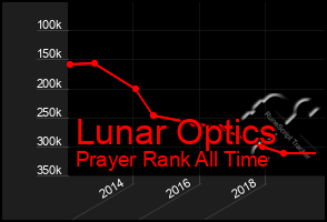 Total Graph of Lunar Optics