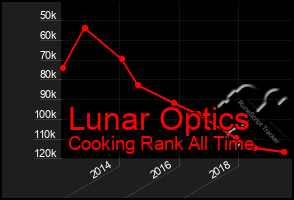 Total Graph of Lunar Optics