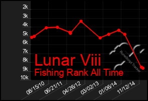 Total Graph of Lunar Viii