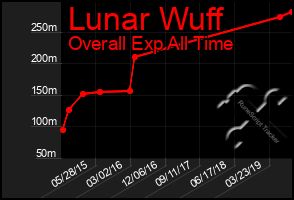 Total Graph of Lunar Wuff
