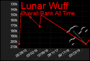 Total Graph of Lunar Wuff