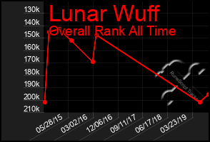 Total Graph of Lunar Wuff