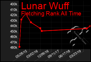 Total Graph of Lunar Wuff