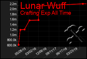 Total Graph of Lunar Wuff