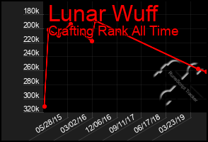 Total Graph of Lunar Wuff