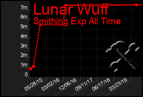 Total Graph of Lunar Wuff