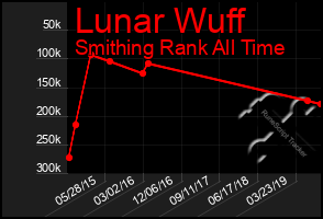 Total Graph of Lunar Wuff