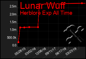 Total Graph of Lunar Wuff