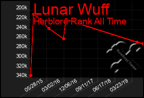 Total Graph of Lunar Wuff