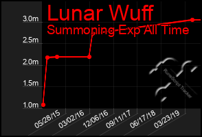Total Graph of Lunar Wuff