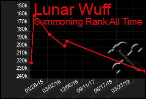 Total Graph of Lunar Wuff