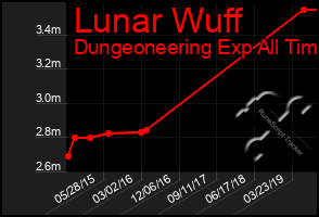 Total Graph of Lunar Wuff