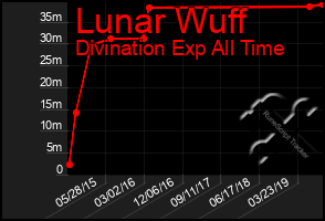 Total Graph of Lunar Wuff