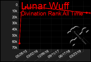 Total Graph of Lunar Wuff