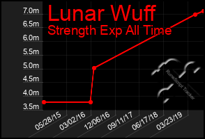 Total Graph of Lunar Wuff