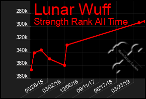 Total Graph of Lunar Wuff