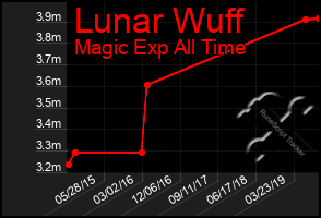 Total Graph of Lunar Wuff