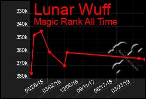 Total Graph of Lunar Wuff