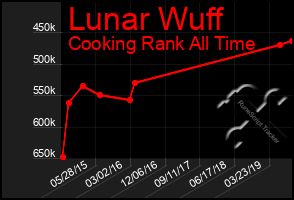 Total Graph of Lunar Wuff