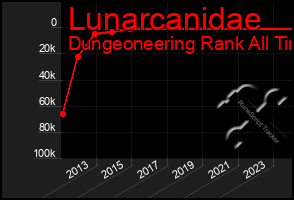 Total Graph of Lunarcanidae