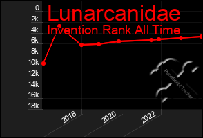 Total Graph of Lunarcanidae